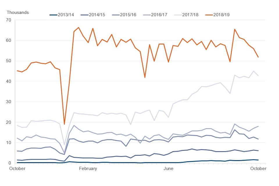 Claims made to Universal Credit reached a daily peak of 14,000 on 14 January 2019, and a weekly peak of 66,000 in the week ending 17 January 2019