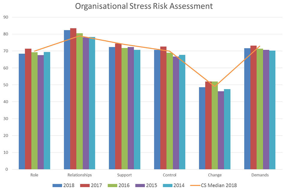 Chart showing organisational stress risk assessment