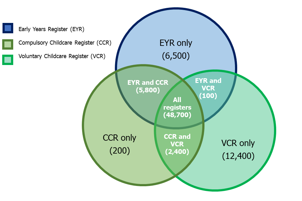 This Venn diagram shows the number providers on the Early Years Register (EYR), Compulsory Childcare Register (CCR), Voluntary Childcare Register (VCR) or a combination of two or three of the registers.