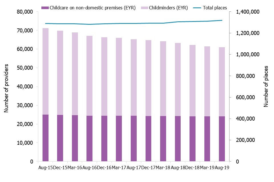 This chart shows the number of childminders and non-domestic childcare over time alongside childcare places on the Early Years Register. It shows that despite the decreasing numbers of childminders, the number of childcare places has remained stable.