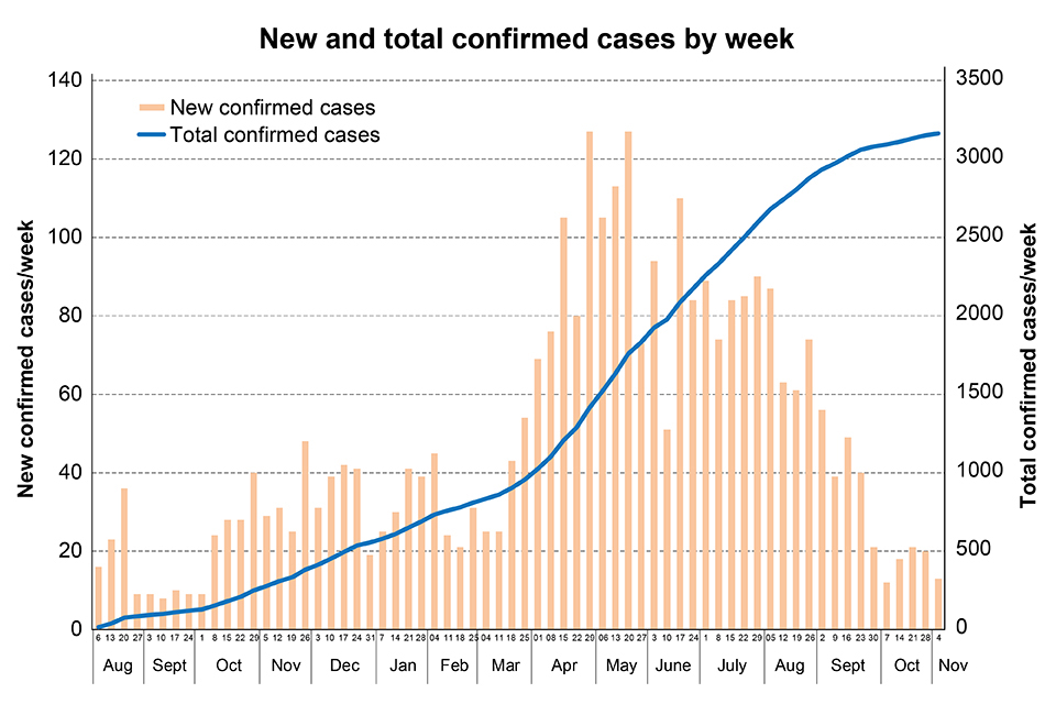  New and total confirmed cases by week. Data provided by WHO.