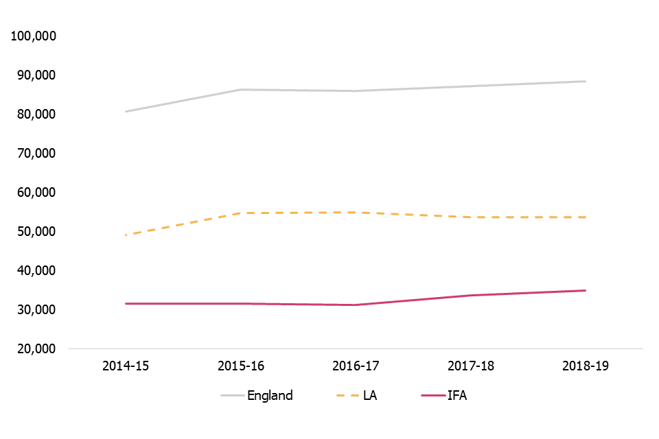 This line graph shows the number of approved fostering places in England and also split by sector, from 2015 to 2019.