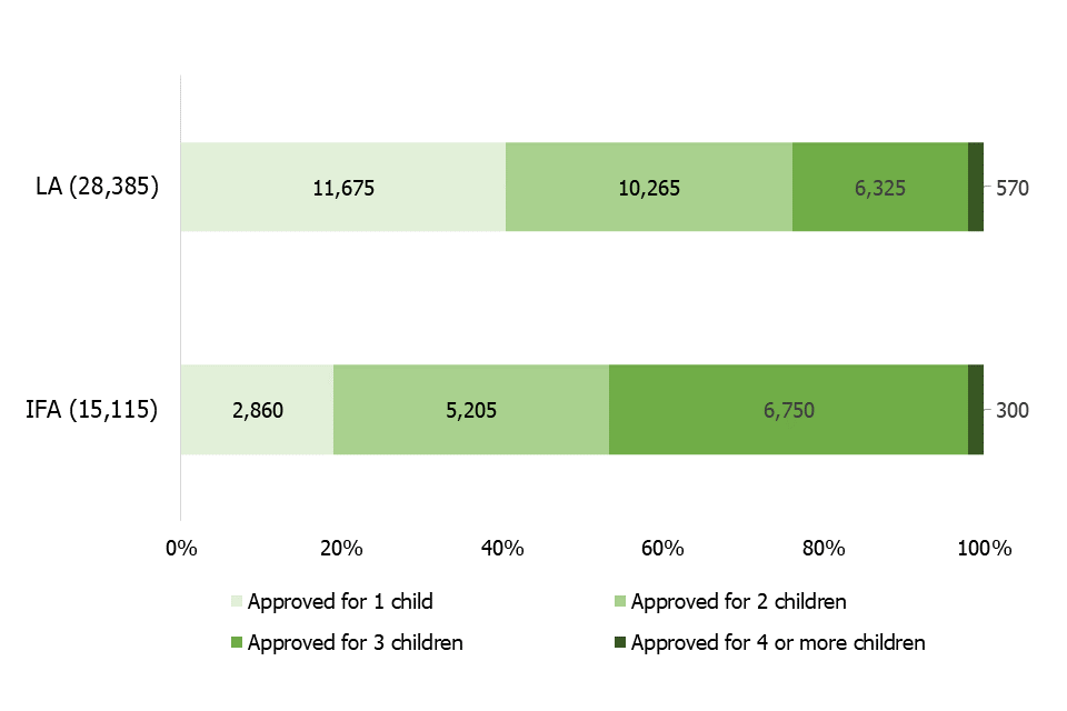 This bar chart shows the number and proportion of households in local authorities and independent fostering agencies, by the maximum number of children they are approved to care for.