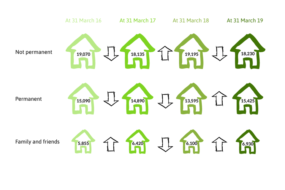 This infographic shows the number of households that have a primary placement offer of permanent, not permanent of family and friends and the change in number over the last four years.