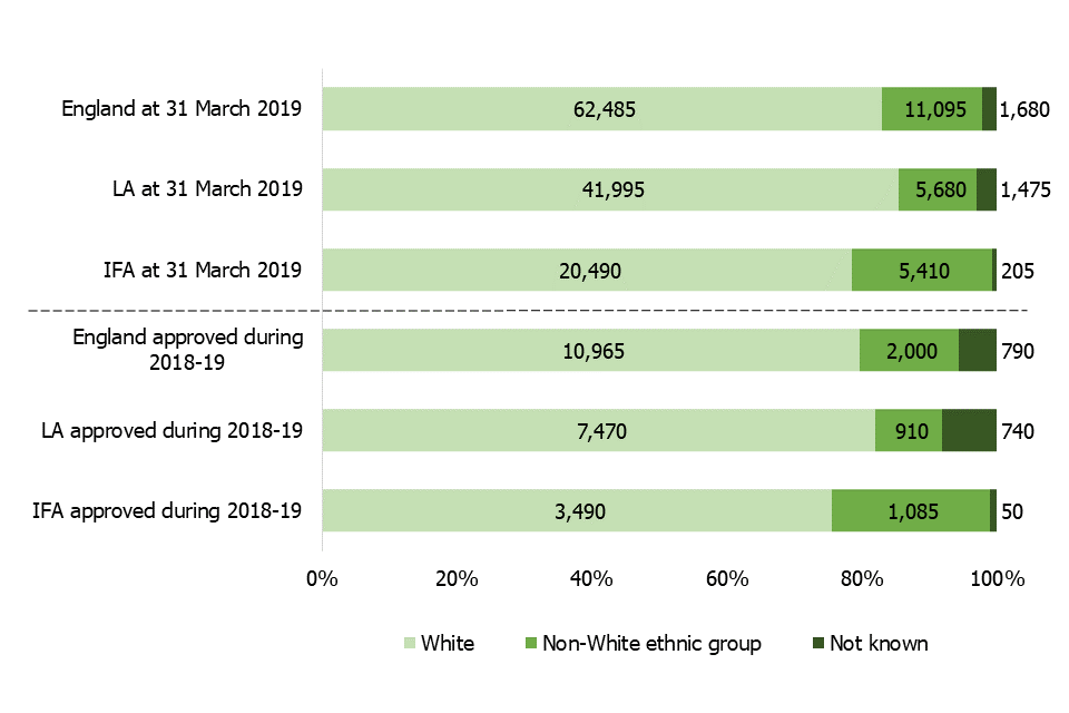 This bar chart shows the number and proportion of foster carers in England active on 31 March 2019 and approved in 2018 to 2019, by ethnicity and sector. 