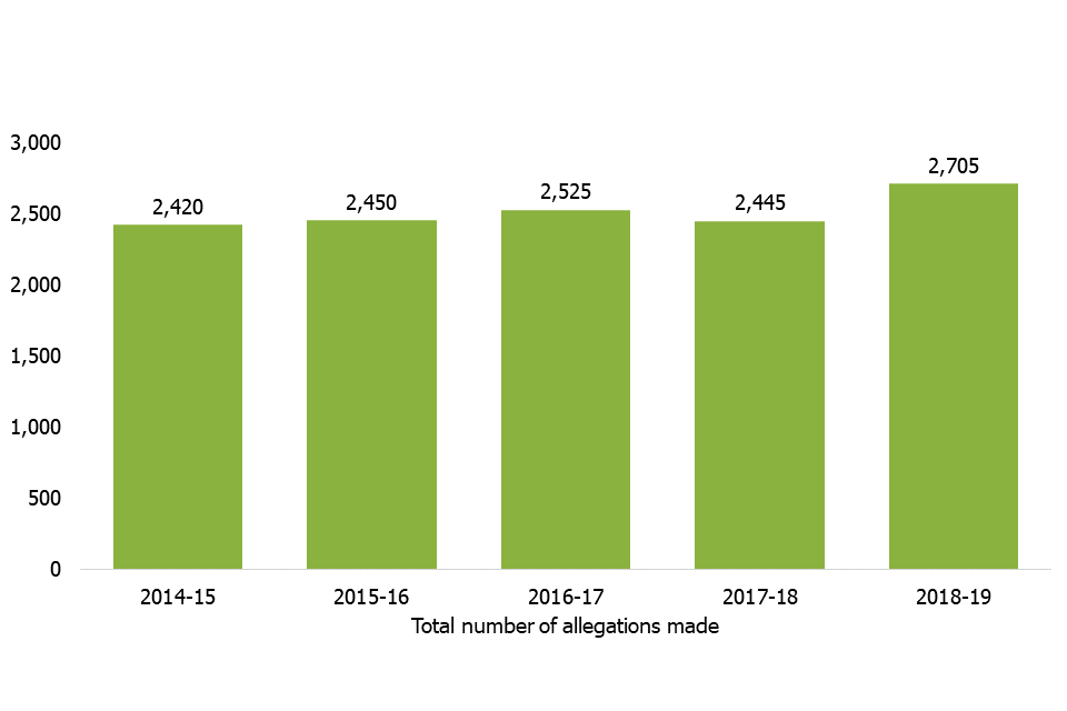 This bar chart shows the total numbers of allegations of abuse made against foster carers from 2014 to 2015, to 2018 to 2019.