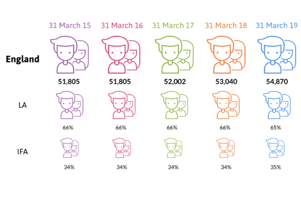 This infographic shows the total number of children in England from 31 March 2015 to 31 March 2019. It also shows the percentage split of children between local authorities and independent fostering agencies.