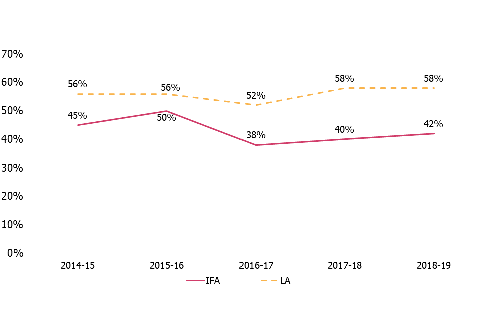 This line graph shows the percentage of care leavers who remained living with their former foster carers after turning 18 split by sector from 2014 to 2019.