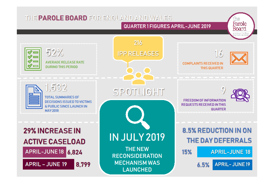 Parole Board Quarter 1 figures - April-June 2019