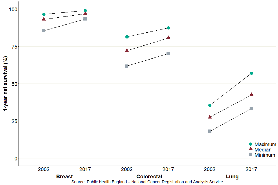 Range in one-year net survival estimates (%) for breast, colorectal and lung cancers, for Clinical Commissioning Groups in England, 2002 and 2017