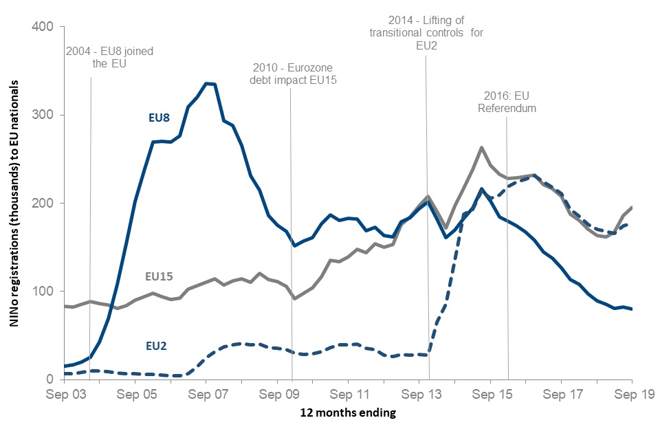 EU15 registrations have been dropping since June 2015, with a slight increase since September 2018. EU8 registrations have dropped rapidly since June 2015. EU2 registrations have been dropping since December 2016, with a slight increase since March 2018