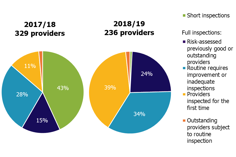 Pie chart displaying the proportion of providers selected for inspection, by inspection type and reporting year.