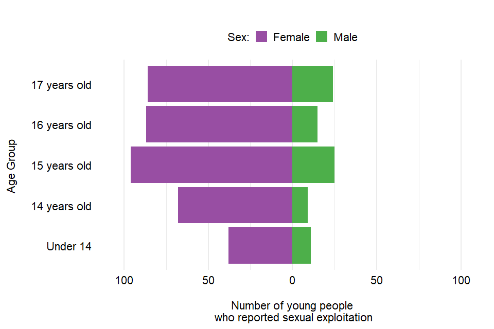 Bar chart showing the number of young people reporting sexual exploitation by age group and sex.