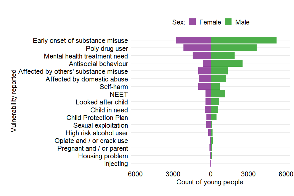 Bar chart showing the number of young people in treatment and the vulnerabilities they reported split by sex.