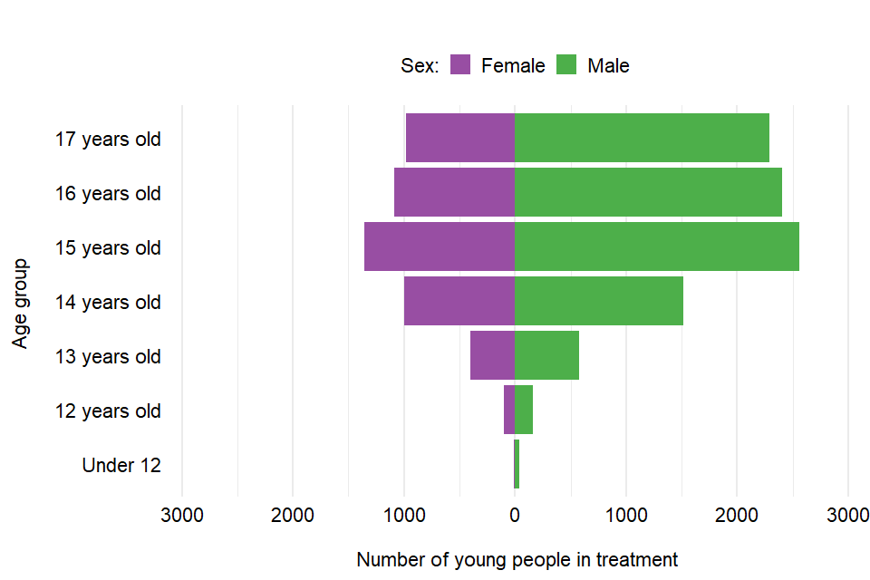 Bar chart showing the number of young people in treatment by sex and age group.