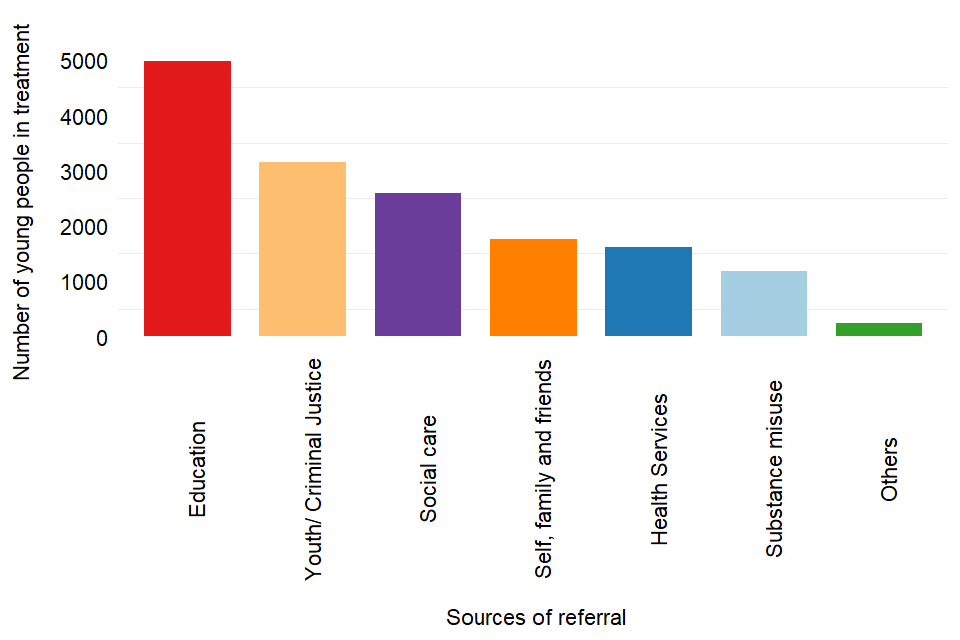 Bar chart showing the number of young people in treatment and the referral routes into specialist treatment services.