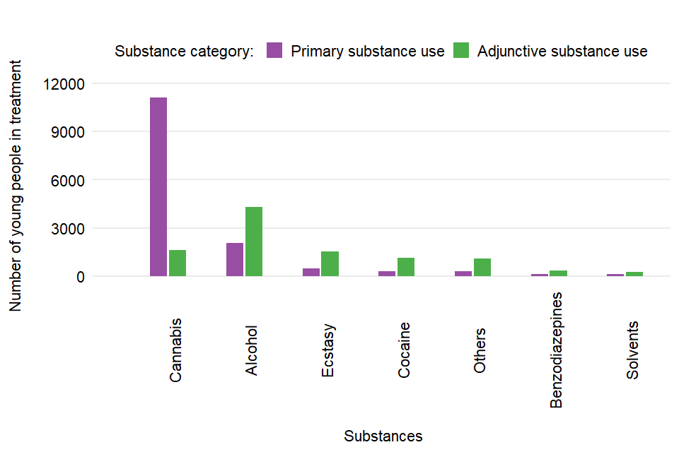 Bar chart showing the number of young people in treatment and the substances they have problems with.
