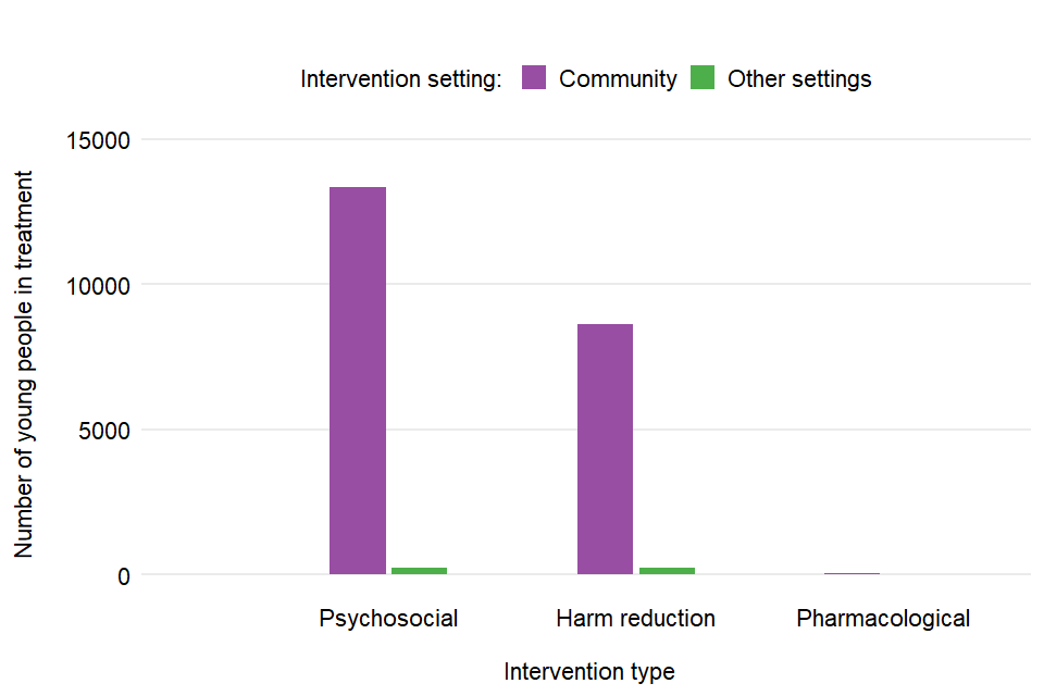 Bar chart showing the number of young people in treatment by the intervention type they received and the setting in which they received it.