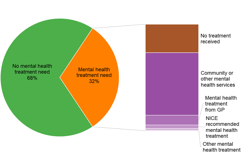 Pie chart showing the percentage of young people in substance misuse treatment with a mental health treatment need and where they received this mental health treatment.