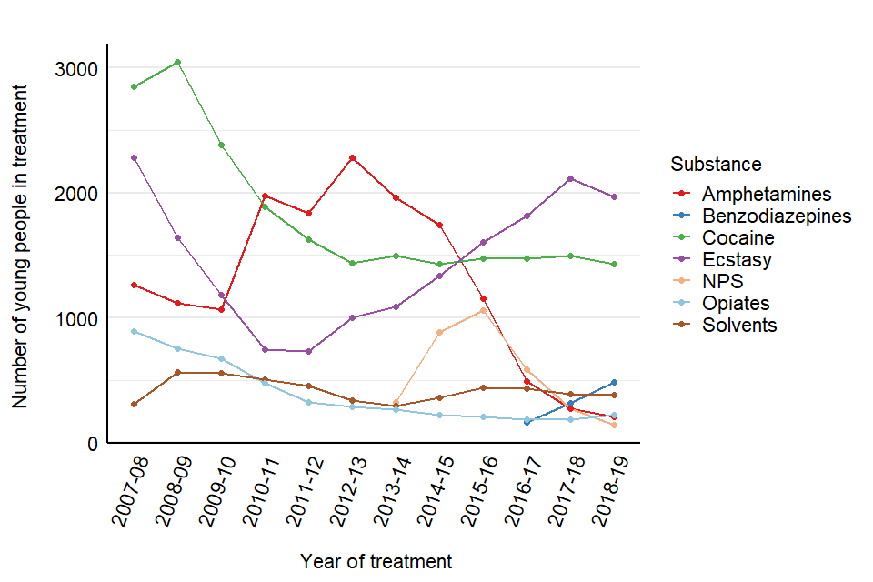 Line graph showing the trends over time of the combined primary and adjunctive problem substances young people came to treatment for.