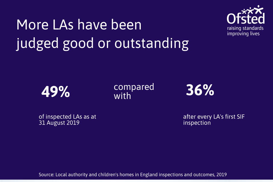 This image shows the change in the percentage of LAs judged good or outstanding between 31 August 2019 and after every LA's first SIF inspection. The proportion of LAs judged good or outstanding has risen from 36 to 49% over time.