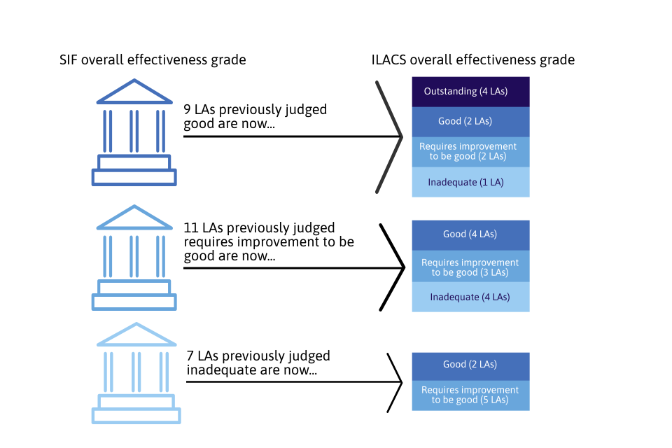 This image shows the change in the overall effectiveness grade for 27 LAs inspected between 1 April 2019 and 31 August 2019. All previously inadequate LAs improved.