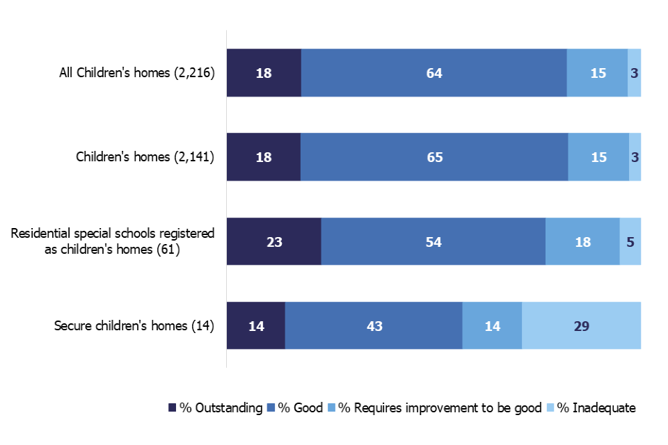 This chart shows the overall effectiveness grade profile for all types of children's homes as at 31 August 2019. Children's homes have the highest percentage of homes judged good or outstanding while secure children's homes have the lowest.