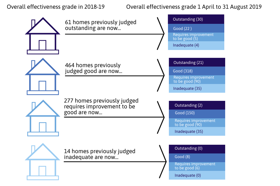 This image shows the change in the overall effectiveness grade for children's homes inspected between 1 April 2019 and 31 August 2019 compared with their judgement in the previous inspection year. More than half of homes retained the same judgement.