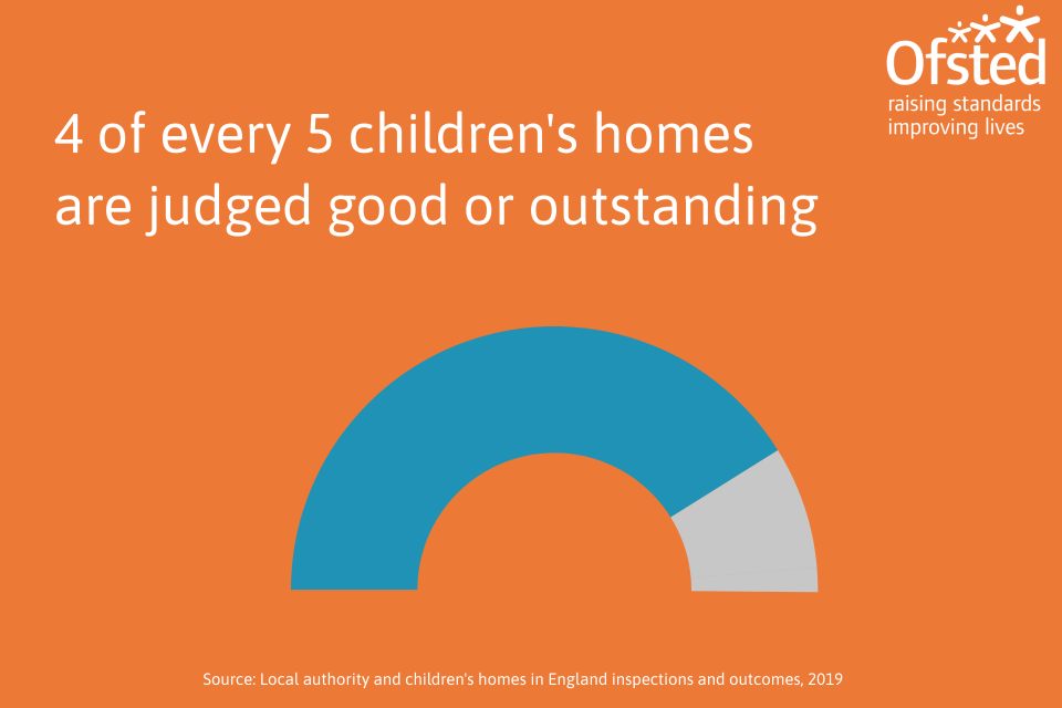 This image shows that 4 out of 5 children's homes were judged good or outstanding as at 31 August 2019.