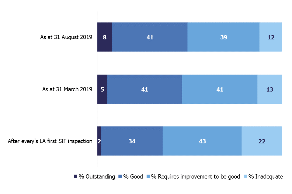 This chart shows the LA overall effectiveness grade profile as at 31 August 2019 compared with 31 March 2019, and after every LA’s first SIF inspection. The percentage of LAs judged good or outstanding has increased over time.