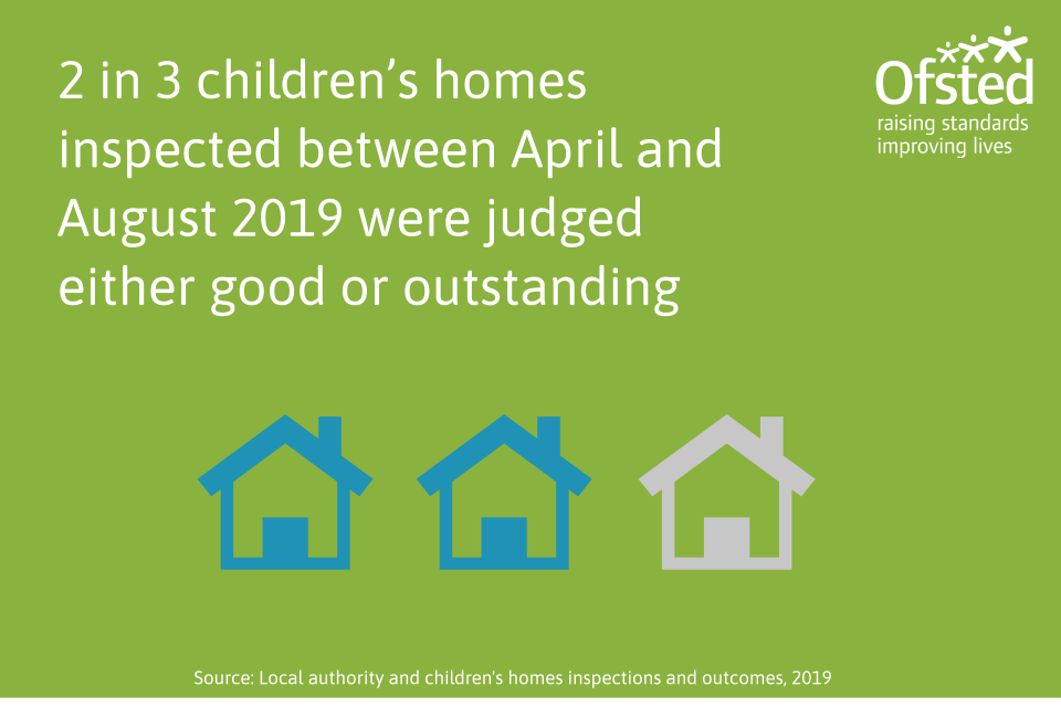 This image shows that 2 in 3 children's homes inspected between April and August 2019 were judged either good or outstanding.