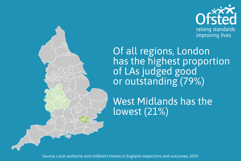 This image shows that of all regions, London has the highest proportion of LAs judged good or outstanding, and the West Midlands has the lowest. 