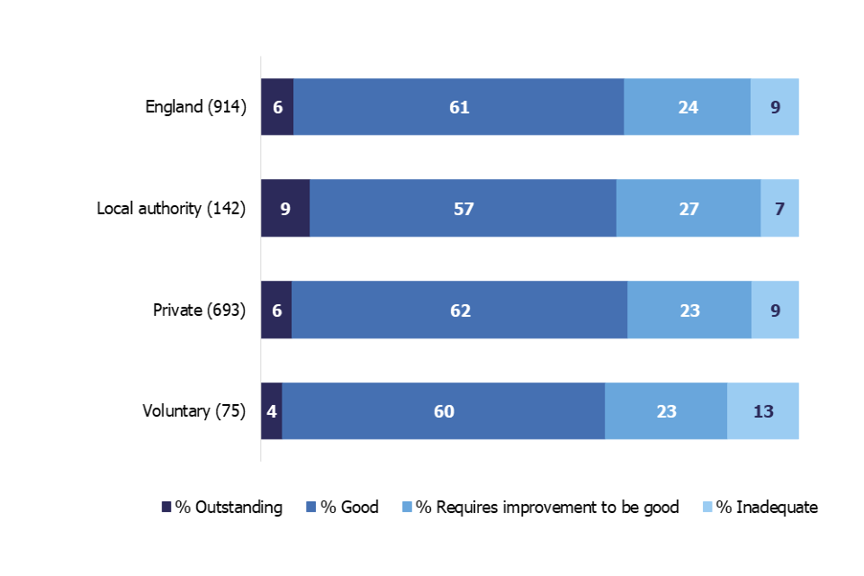 This chart shows the overall effectiveness grade profile for children's homes inspected between 1 April and 31 August 2019 by each sector. Children’s homes in private sector had the highest percentage of homes judged good or outstanding.