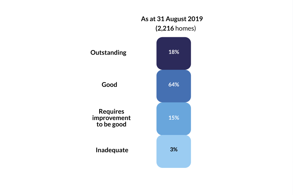 This image shows the overall effectiveness grade profile of all children's homes as at 31 August 2019.