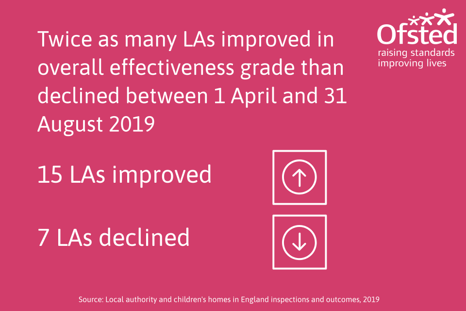 This image shows that twice as many LAs improved in overall effectiveness grade than declined between 1 April 2019 and 31 August 2019.