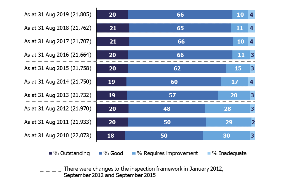 This chart shows the percentage of schools at each grade at the of the academic year, for the past ten years.