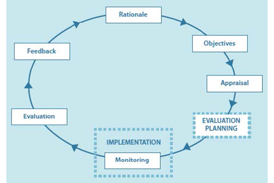 Picture of circular flow chart framework of evaluation practice which flows, starting and returning to rationale, objectives, appraisal, monitoring, evaluation and feedback.