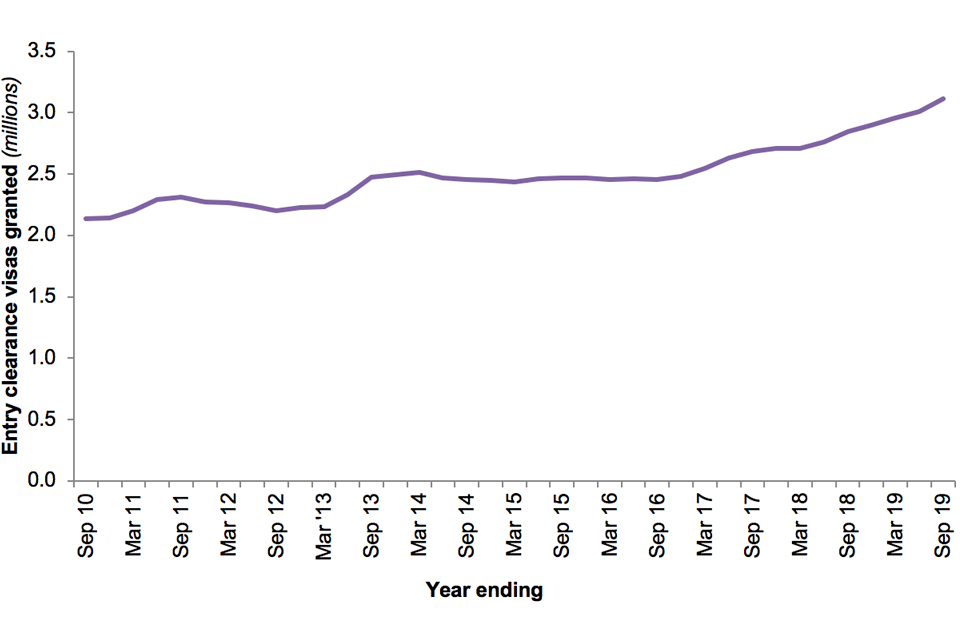 The chart shows the number of Entry clearance visas granted over the last 10 years.