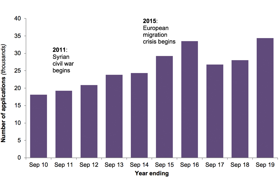 The chart shows the number of asylum applications made in the UK (main applicants only) over the last 10 years.