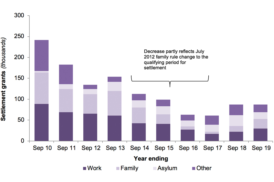 The chart shows the number of people granted settlement by reason over the last 10 years.