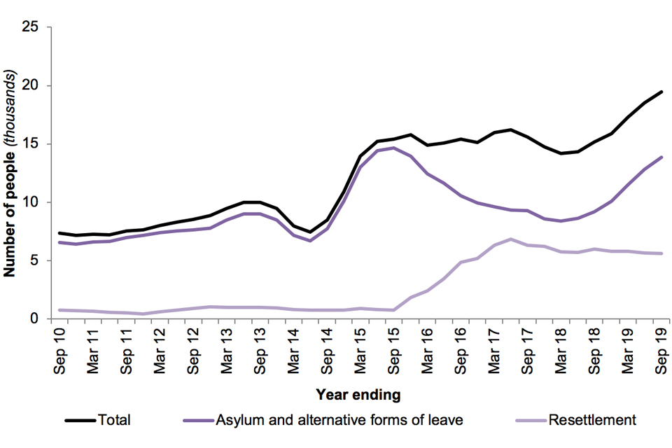 The chart shows the number of people granted asylum, humanitarian protection, alternative forms of protection and resettlement in the UK over the last 10 years.
