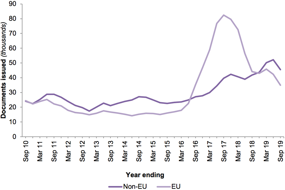 The chart shows registration certificates and registration cards issued to EEA nationals and their family members for the last 10 years.