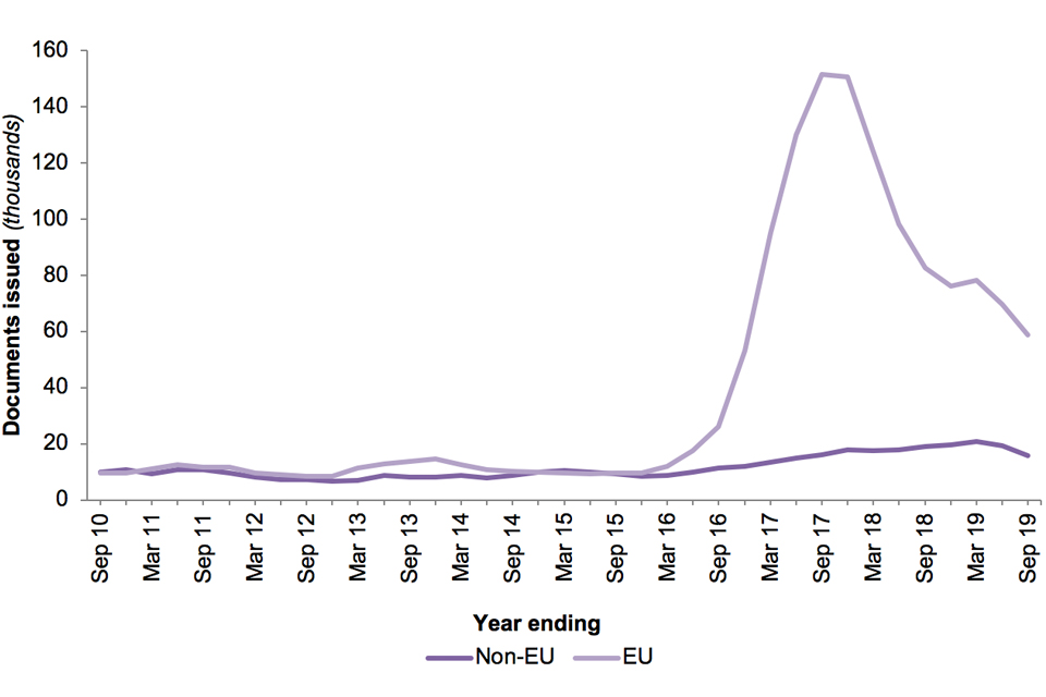 The chart shows the number of documents issued certifying permanent residence and permanent residence cards for EEA nationals and family members for the last 10 years.