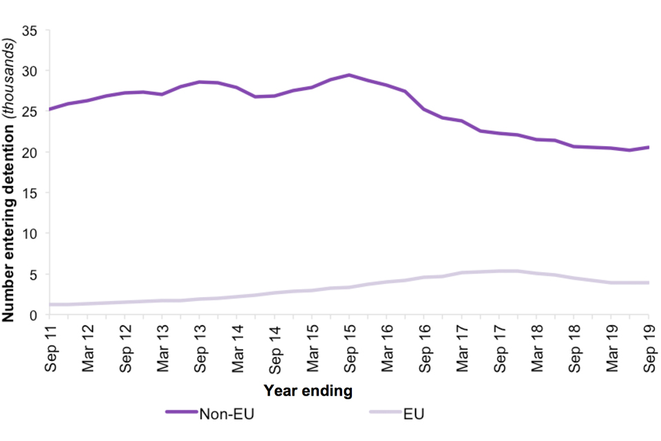The chart shows the number of people entering detention over the last 9 years, broken down by EU and non-EU nationals.