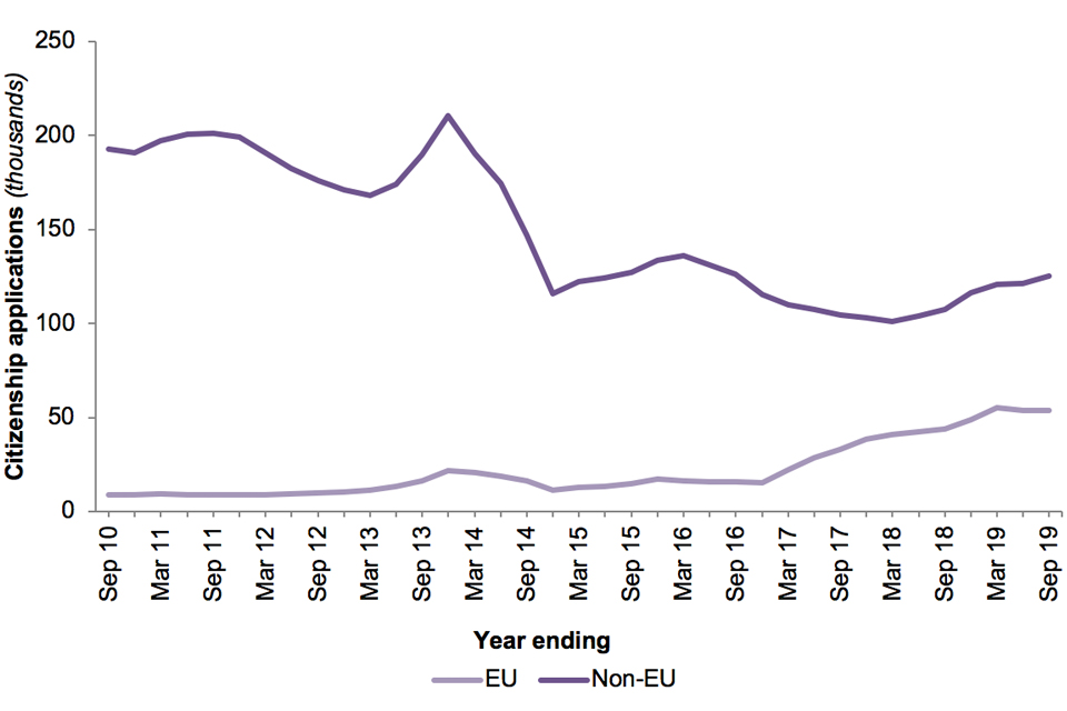 The chart shows numbers of applications for British citizenship made by EU and non-EU nationals for the last 10 years.