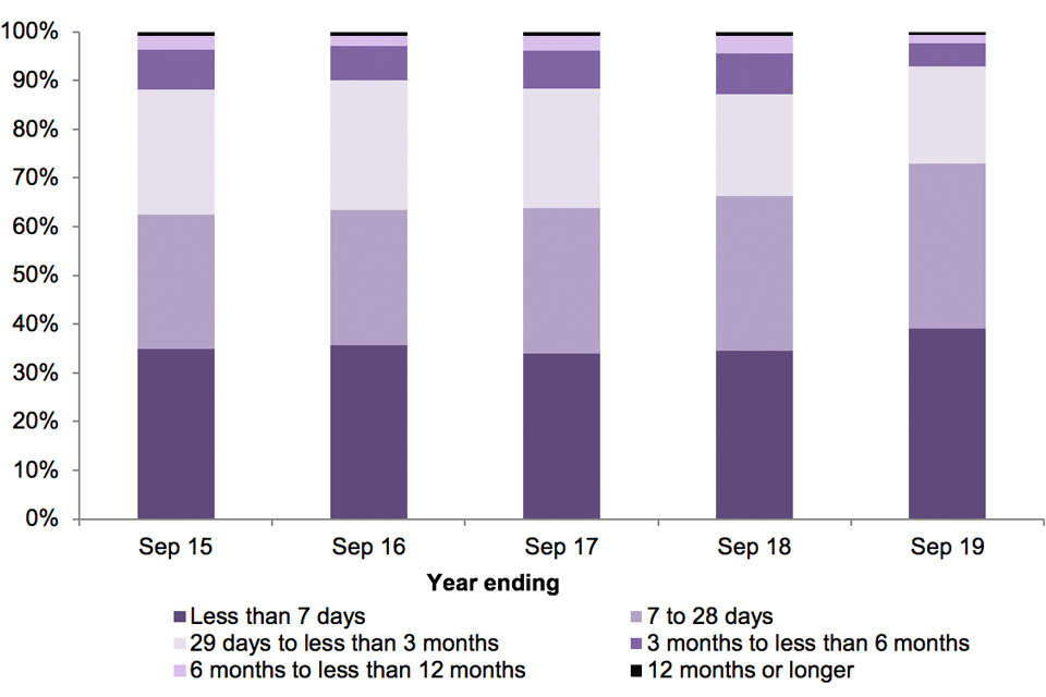 The chart shows people leaving detention, by length of detention, over the last 5 years.