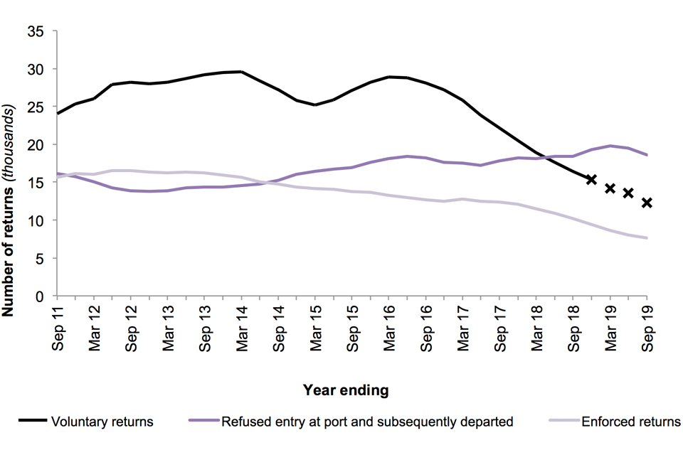 The chart shows the number of returns for the last 9 years, by type of return (voluntary, enforced, refused entry at port and subsequently departed).