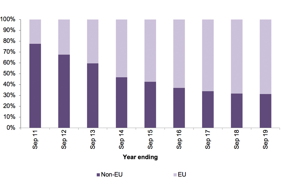 The chart shows the number of FNO returns by EU/non-EU for the last 9 years.