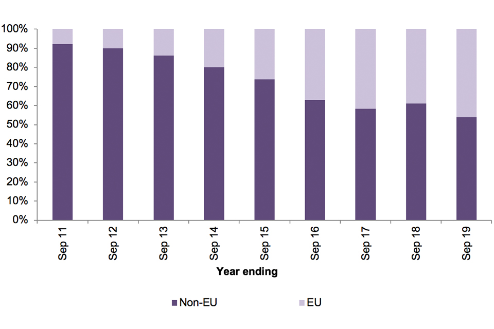 The chart shows the number of enforced returns from the UK of EU and non-EU nationals for the last 9 years.