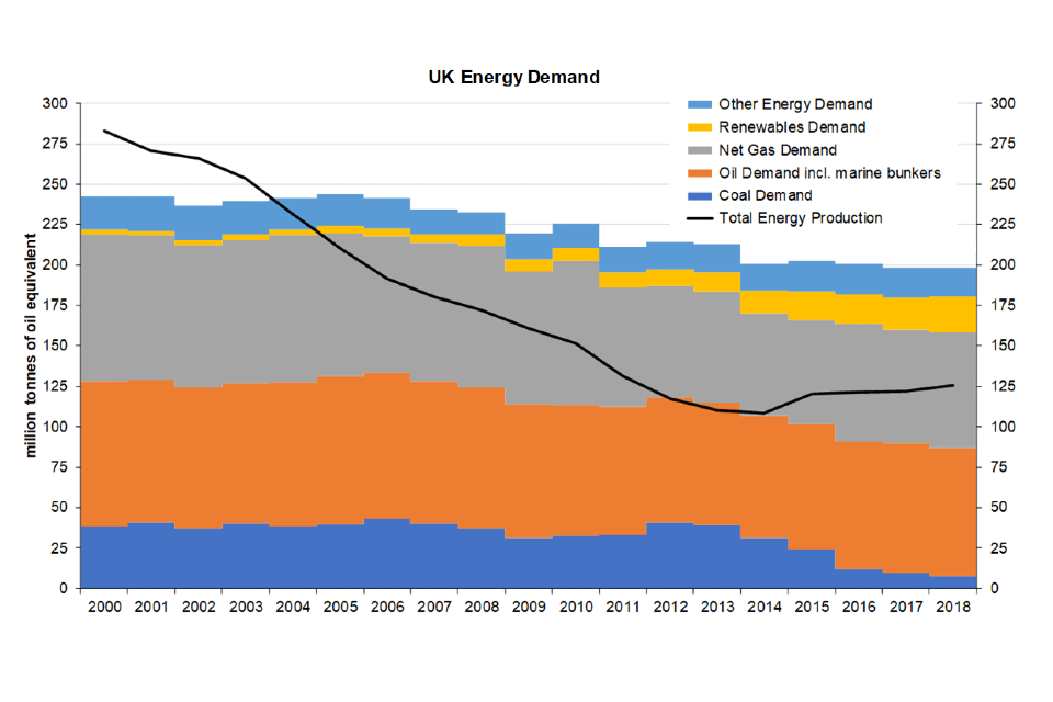 UK energy demand 2000 to 2018